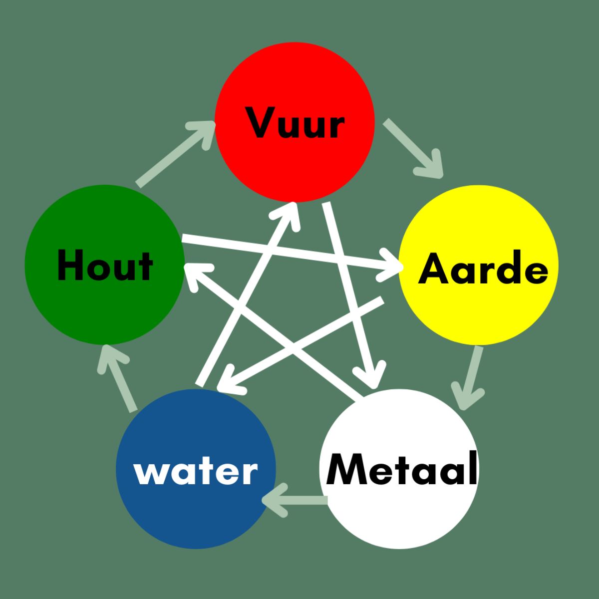 De vijf elementen